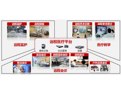 遠(yuǎn)程醫(yī)療解決方案將迎來哪些大趨勢